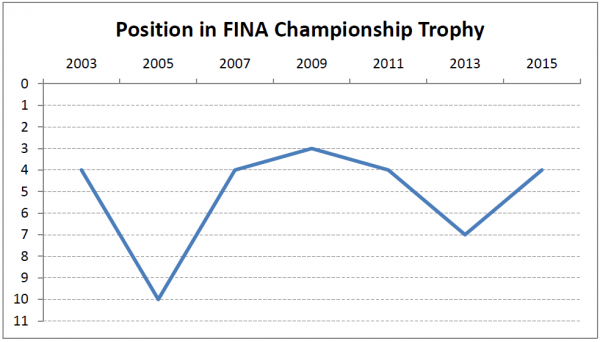 GB's positions in the FINA Trophy 2003-2015
