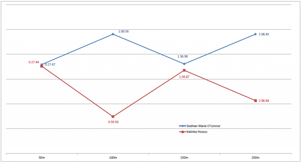 A comparison on O'Connor and Hosszu in the semi finals - nothing in it at 150m