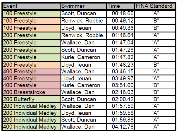FINA A and B times for 4x200 squad members with no individual swims
